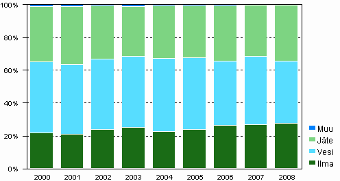Liitekuvio 4. Ympäristönsuojelun käyttö- ja kunnossapitomenojen kohdentuminen 2000–2008
