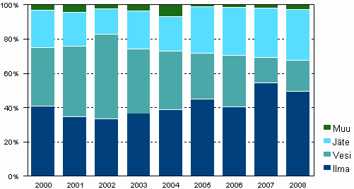 Ympäristönsuojeluinvestointien kohdentuminen 2000–2008