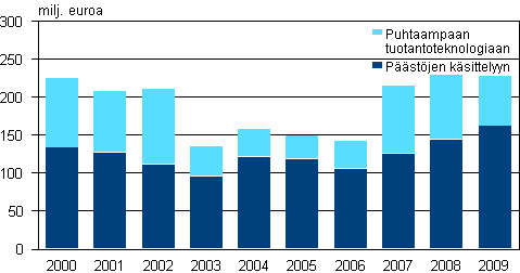 Liitekuvio 1. Teollisuuden ympristnsuojeluinvestoinnit 2000–2009