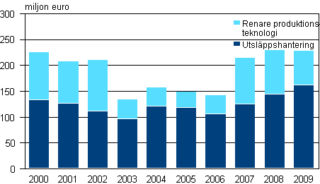 Figurbilaga 1. Miljövårdsinvesteringar efter industribransch åren 2000–2009