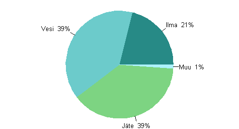 Liitekuvio 4. Ympäristönsuojelun käyttö- ja kunnossapitomenojen kohdentuminen 2009