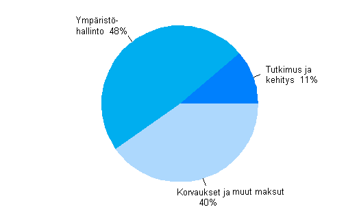 Liitekuvio 5. Ympäristönsuojelun muut toimintamenot 2009