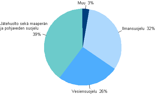 Ympäristönsuojeluinvestointien kohdentuminen vuonna 2009
