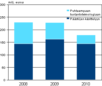 Liitekuvio 1. Teollisuuden ympäristönsuojeluinvestoinnit 2008–2010