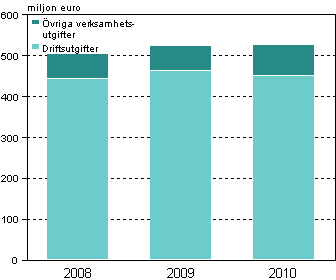 Figurbilaga 3. Verksamhetsutgifter för miljöskydd inom industrin 2008–2010