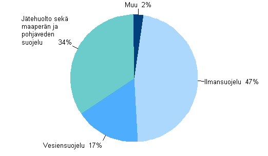 Ymp�rist�nsuojeluinvestointien kohdentuminen vuonna 2010