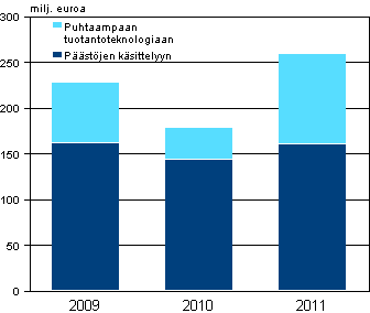 Liitekuvio 1. Teollisuuden ympäristönsuojeluinvestoinnit