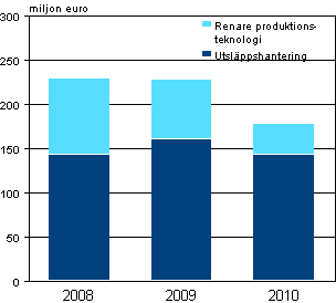 Figurbilaga 1. Miljöskyddsinvesteringar inom industrin 2008–2010