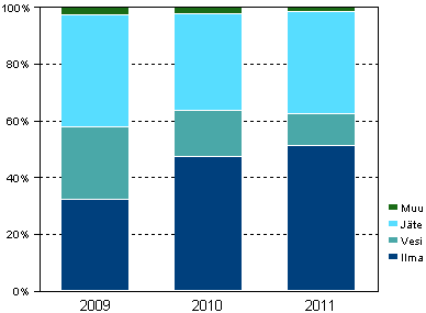 Liitekuvio 2. Teollisuuden ympäristöinvestointien kohdentuminen