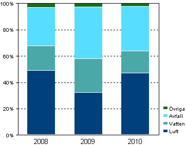 Figurbilaga 2. Allokering av investeringarna i miljöskydd inom industrin 2008–2010