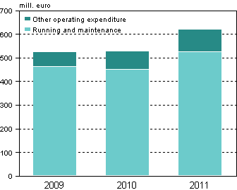 Appendix figure 3. Operating expenditure of environmental protection in industry