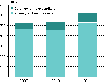 Appendix figure 3. Operating expenditure of environmental protection in industry 