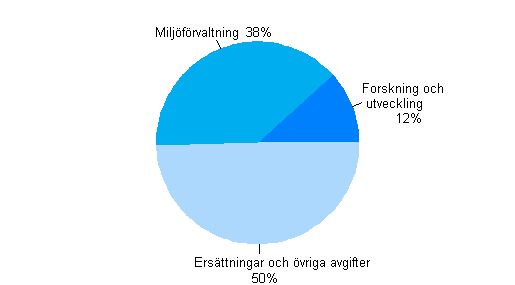 Figurbilaga 5. Övriga verksamhetsutgifter för miljövård efter användningsändamål 2010