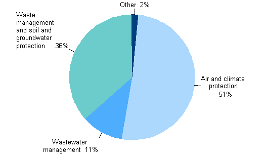 Allocation of environmental protection investments in 2011