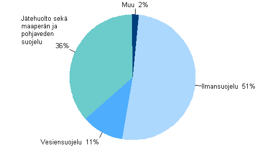 Ympäristönsuojeluinvestointien kohdentuminen vuonna 2011