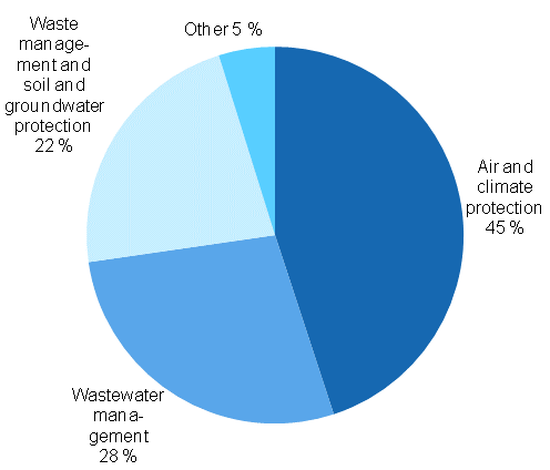 Allocation of environmental protection investments in 2012