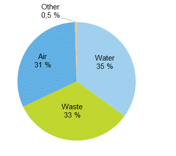Appendix figure 4. Allocation of operating and maintenance expenditure of environmental protection in 2013
