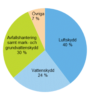 Allokering av investeringarna i miljöskydd år 2013