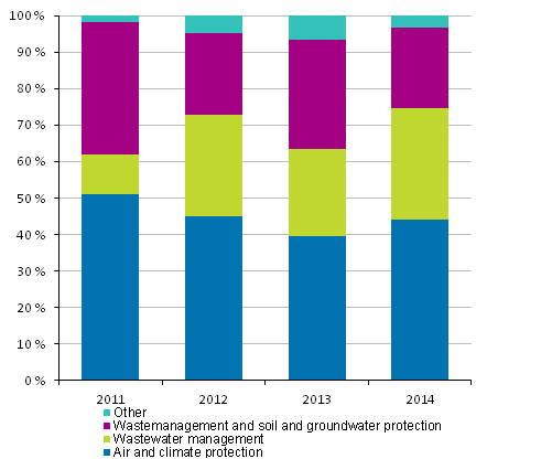 Appendix figure 1. Allocation of environmental investments in industry