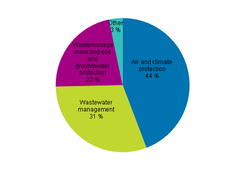 Environmental protection investments by target in 2014