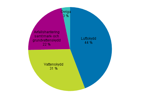 Miljöskyddsinvesterinar efter ändamålen 2014