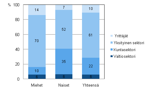 Kuvio 1. Tylliset tynantajasektorin mukaan 2009