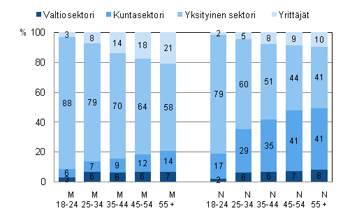 Kuvio 2. Työlliset työnantajasektorin, sukupuolen ja iän mukaan 2009