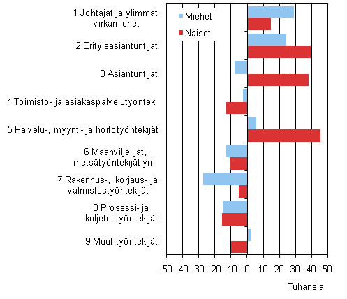 Kuvio 4. Ammattirakenteen muutos pääryhmätasolla 2000–2009