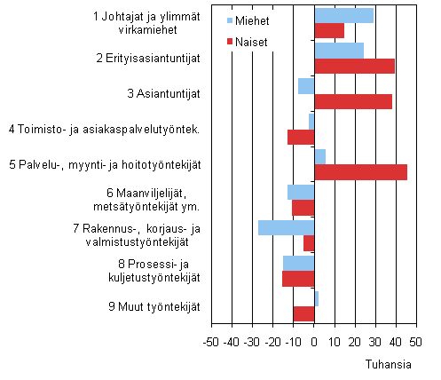 Kuvio 4. Ammattirakenteen muutos pryhmtasolla 2000–2009