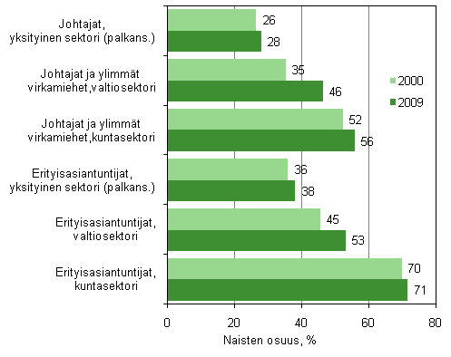 Kuvio 5. Naisten osuus johtajista ja erityisasiantuntijoista työnantajasektoreittain 2000 ja 2009