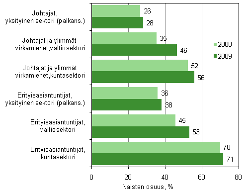 Kuvio 5. Naisten osuus johtajista ja erityisasiantuntijoista tynantajasektoreittain 2000 ja 2009