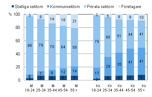 Figur 2. Sysselsatta efter arbetsgivarsektor, kön och ålder år 2009