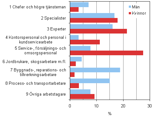 Figur 3. Mäns och kvinnors yrkesfördelning 2009