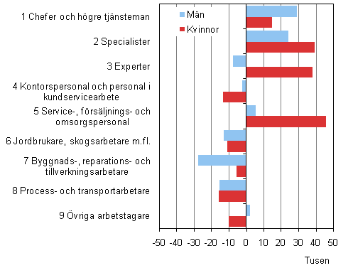 Figur 4. Frndring av yrkesstruktur p huvudgruppniv under perioden 2000–2009