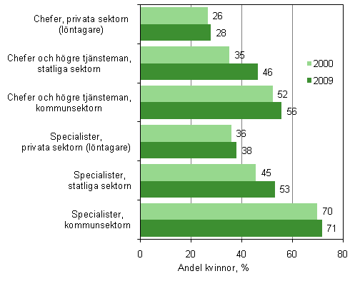 Figur 5. Andelen kvinnor av chefer och specialister efter arbetsgivarsektor 2000 och 2009