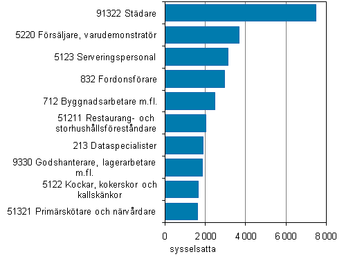 Figur 6. De vanligaste yrkesgrupperna med ett främmande modersmål 2009