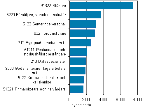 Figur 6. De vanligaste yrkesgrupperna med ett frmmande modersml 2009