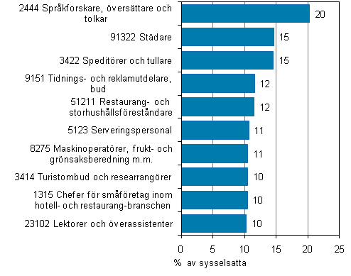 Figur 7. Yrkesgrupper med relativt sett flest (%) personer med ett främmande modersmål 2009
