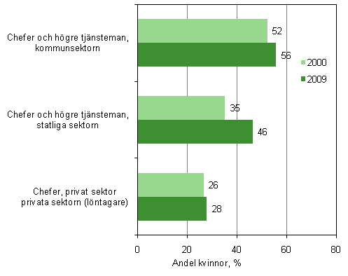 Andelen kvinnor av chefter efter arbetsgivarsektor 2000 och 2009