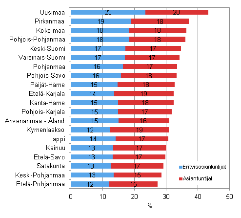 Erityisasiantuntijoiden ja asiantuntijoiden osuus työllisistä maakunnittain 2010