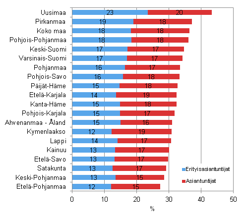 Erityisasiantuntijoiden ja asiantuntijoiden osuus tyllisist maakunnittain 2010