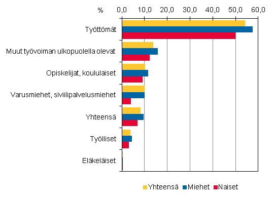 18–64-vuotiaiden pääasiallinen toiminta vuoden 2011 lopussa ja työttömyysriski vuoden 2012 lopussa (%)