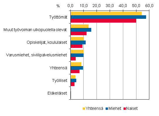 18–64-vuotiaiden pasiallinen toiminta vuoden 2011 lopussa ja tyttmyysriski vuoden 2012 lopussa (%)