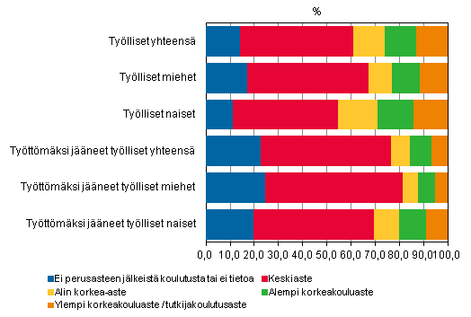 Vuoden 2011 lopussa työllisinä sekä vuoden lopussa 2012 työttömänä olleiden työllisten koulutusastejakauma sukupuolittain (%)¹