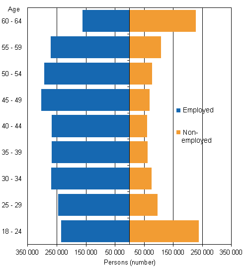 Employed and non-employed by age group in 2012