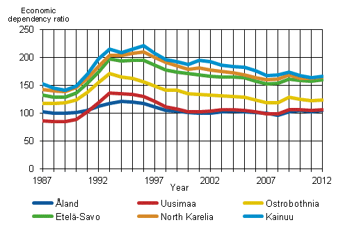 Economic dependency ratio between 1987 to 2012 in three regions with the highest and lowest dependency ratios in 2012