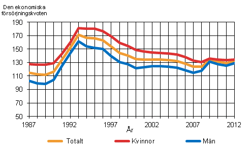 Den ekonomiska frsrjningskvoten efter kn 1987–2012