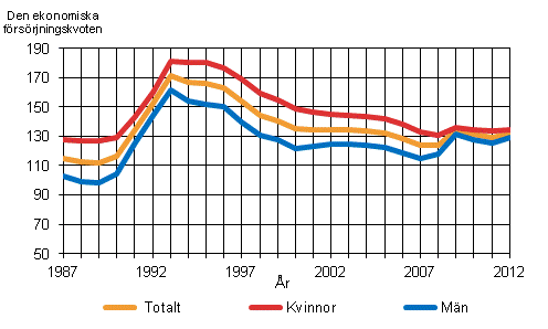 Den ekonomiska försörjningskvoten efter kön 1987–2012