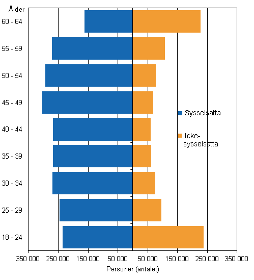 Sysselsatta och icke-sysselsatta efter åldersgrupp 2012