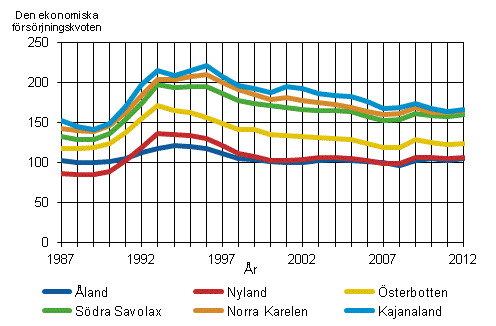 Ekonomisk försörjningskvot 1987–2012 i tre landskap med högsta och lägsta försörjningskvot år 2012